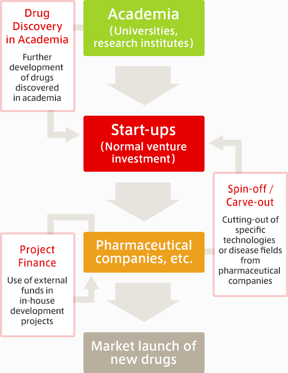 Life Science Fund Mitsubishi Ufj Capital